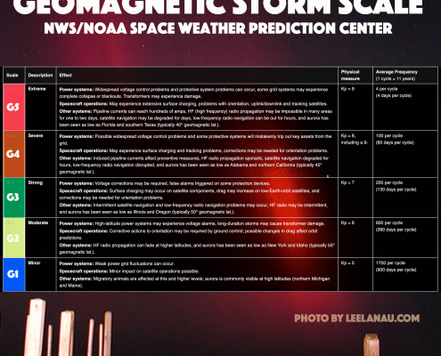 NASA NOAA Space Weather Scale Geomagnetic Storms